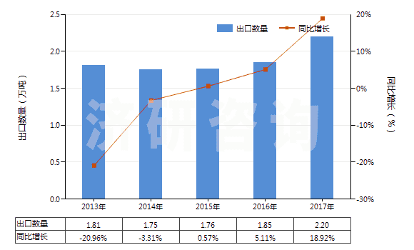 2013-2017年中國(guó)溶于水介質(zhì)其他聚合物油漆及清漆(以合成聚合物或化學(xué)改性天然聚合物為基本成分的)(HS32099090)出口量及增速統(tǒng)計(jì)